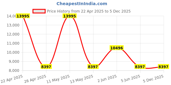 tatacliq.com Plein Sport PSLBA0523 Legend Watch for Men plein sport Price History Graph from 22 Apr 2025 to 5 Dec 2025