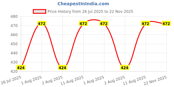 tatacliq.com PLIX THE PLANT FIX Jamun Active Acne Control Dewy Serum - 30 ml plix the plant fix Price History Graph from 26 Jul 2025 to 22 Nov 2025