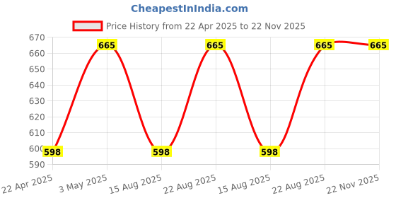tatacliq.com PLIX THE PLANT FIX Pineapple De-Pigmentation Dewy Serum & Juicy Facewash Combo plix the plant fix Price History Graph from 22 Apr 2025 to 22 Nov 2025