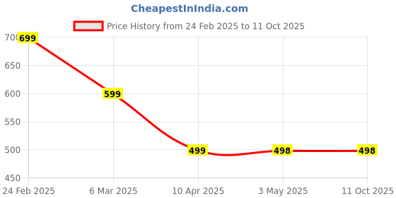 tatacliq.com Plugtech Black Gopods Leb-601 Truly Wireless Earbuds plugtech Price History Graph from 24 Feb 2025 to 10 Oct 2025