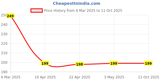 tatacliq.com Plugtech Grey Premium Braided 3A Lightning Usb Cable plugtech Price History Graph from 6 Mar 2025 to 11 Oct 2025