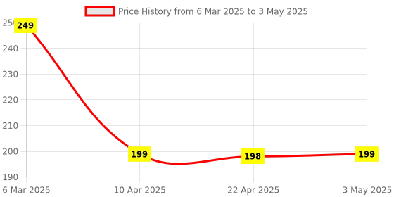 tatacliq.com Plugtech Grey Premium Braided 67W 5A Type C To Type C Cable plugtech Price History Graph from 6 Mar 2025 to 3 May 2025