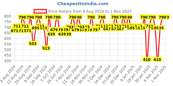 tatacliq.com Plum 10% Niacinamide Face Serum with Rice Water - 30 ml plum Price History Graph from 4 Aug 2024 to 31 Oct 2025