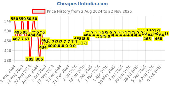 tatacliq.com Plum 15% Vitamin C Face Serum with Mandarin - 20 ml plum Price History Graph from 2 Aug 2024 to 21 Nov 2025
