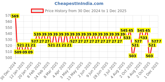 tatacliq.com Plum 2% Alpha Arbutin & Hyaluronic Acid Face Serum - 30 ml plum Price History Graph from 30 Dec 2024 to 30 Nov 2025