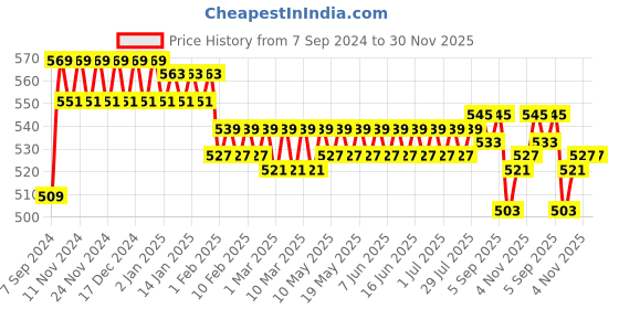 tatacliq.com Plum 2% Hyaluronic Acid Serum with Bulgarian Rose - 30 ml plum Price History Graph from 7 Sep 2024 to 30 Nov 2025