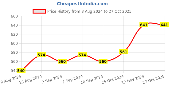 tatacliq.com Plum Avocado Frizz-Control Hair Serum - 100 ml plum Price History Graph from 8 Aug 2024 to 26 Oct 2025