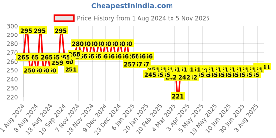 tatacliq.com Plum Body Lovin Orchid-You-Not Eau De Parfum - 15 ml plum Price History Graph from 1 Aug 2024 to 4 Nov 2025