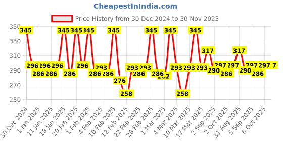 tatacliq.com Plum Body Lovin Smokin' Vanilla Eau de Parfum - 15 ml plum Price History Graph from 30 Dec 2024 to 30 Nov 2025