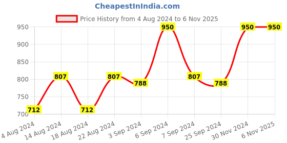 tatacliq.com Plum Body Lovin Vanilla Vibes Eau De Parfum - 50 ml plum Price History Graph from 4 Aug 2024 to 5 Nov 2025