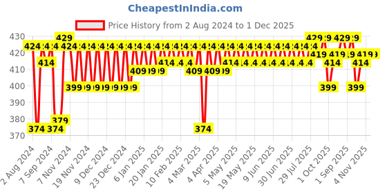 tatacliq.com Plum BodyLovin Eau de Parfum Discovery Set plum Price History Graph from 2 Aug 2024 to 30 Nov 2025
