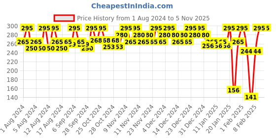 tatacliq.com Plum BodyLovin' Everythin' Plum Eau De Parfum - 15 ml plum Price History Graph from 1 Aug 2024 to 5 Nov 2025