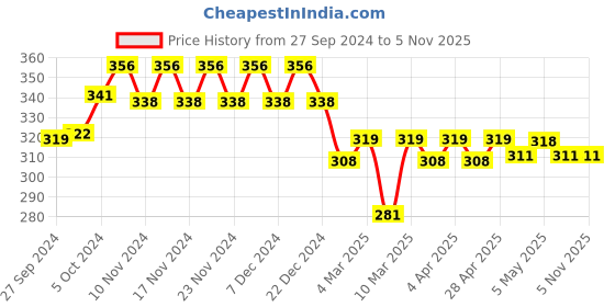 tatacliq.com Plum BodyLovin' Feelin' So Rose Body Mist - 100 ml plum Price History Graph from 27 Sep 2024 to 4 Nov 2025