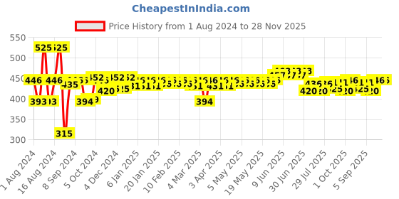 tatacliq.com Plum BodyLovin Hawaiian Rumba Body Mist - 150 ml plum Price History Graph from 1 Aug 2024 to 28 Nov 2025