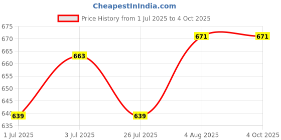 tatacliq.com Plum BodyLovin Hawaiian Rumba Eau de Parfum - 50 ml plum Price History Graph from 1 Jul 2025 to 4 Oct 2025