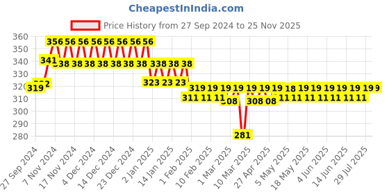 tatacliq.com Plum BodyLovin' Orchid You Not Body Mist - 100 ml plum Price History Graph from 27 Sep 2024 to 25 Nov 2025