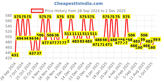 tatacliq.com Plum BodyLovin' Smokin' Vanilla Body Mist - 150 ml plum Price History Graph from 28 Sep 2024 to 2 Dec 2025