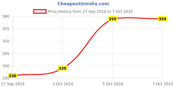tatacliq.com Plum BodyLovin' Vanilla Vibes Body Mist - 100 ml plum Price History Graph from 27 Sep 2024 to 7 Oct 2025