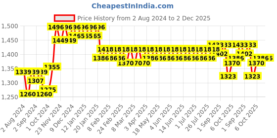 tatacliq.com Plum Bright Years Cell Renewal Face Serum - 30 ml plum Price History Graph from 2 Aug 2024 to 1 Dec 2025
