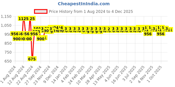 tatacliq.com Plum Bright Years Restorative Overnight Creme - 50 ml plum Price History Graph from 1 Aug 2024 to 4 Dec 2025