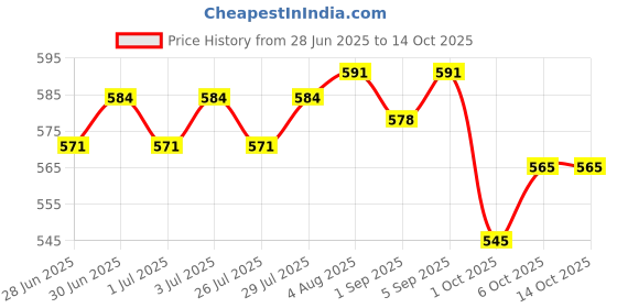tatacliq.com Plum Calendula & 10% Vitamin C Barrier Boosting + Glow Serum - 30 ml plum Price History Graph from 28 Jun 2025 to 14 Oct 2025