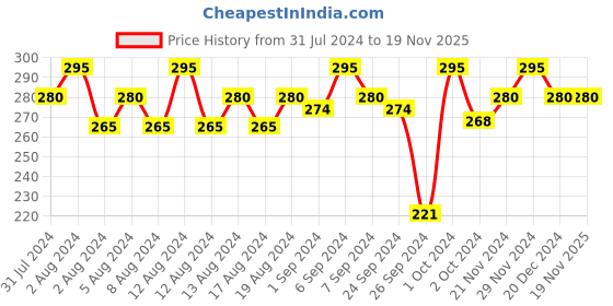 tatacliq.com Plum Candy Melts Vegan Lip Scrub Mint-o-Coco - 12 gm plum Price History Graph from 31 Jul 2024 to 19 Nov 2025