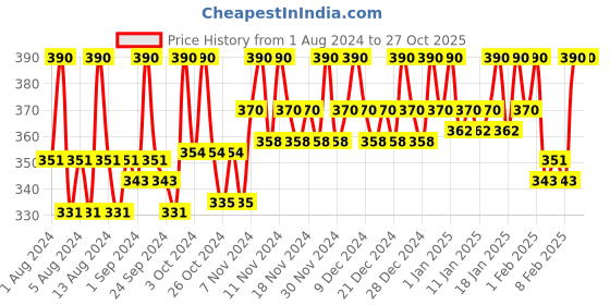 tatacliq.com Plum Chamomile & White Tea Calming Antioxidant Facial Toner - 200 ml plum Price History Graph from 1 Aug 2024 to 26 Oct 2025