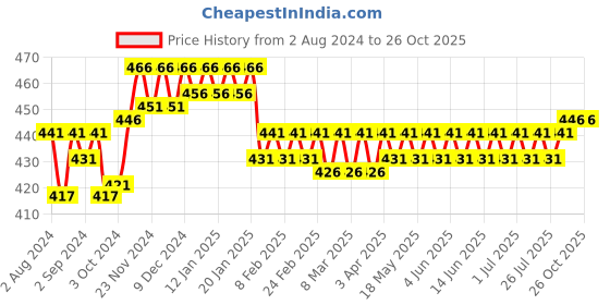 tatacliq.com Plum Chamomile & White Tea Glow-Getter Face Mask - 60 ml plum Price History Graph from 2 Aug 2024 to 26 Oct 2025
