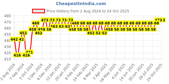 tatacliq.com Plum Chamomile & White Tea Sheer Matte Day Cream SPF 50 - 60 ml plum Price History Graph from 2 Aug 2024 to 23 Oct 2025