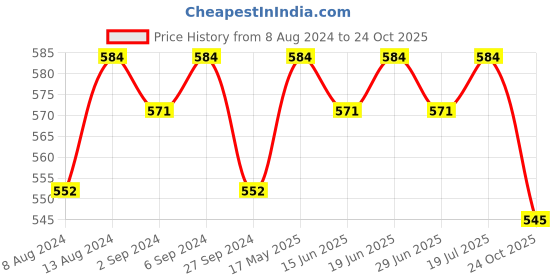 tatacliq.com Plum Clarity Boost Rice Water & 10% Niacinamide Face Serum - 30 ml plum Price History Graph from 8 Aug 2024 to 24 Oct 2025