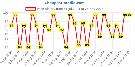 tatacliq.com Plum Color Affair Nail Polish Remover - 30 ml plum Price History Graph from 31 Jul 2024 to 24 Nov 2025