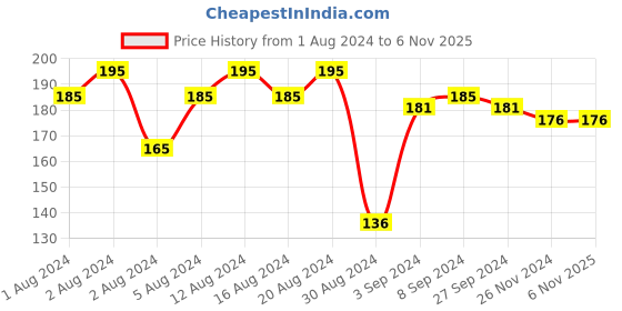 tatacliq.com Plum Color Affair Nail Polish Summer Sorbet Collection Black Currant 159 - 11 ml plum Price History Graph from 1 Aug 2024 to 6 Nov 2025