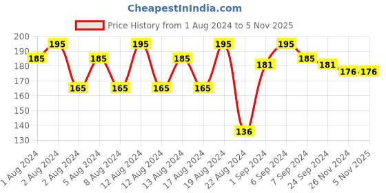 tatacliq.com Plum Color Affair Nail Polish Summer Sorbet Collection Blueberry 160 - 11 ml plum Price History Graph from 1 Aug 2024 to 3 Nov 2025