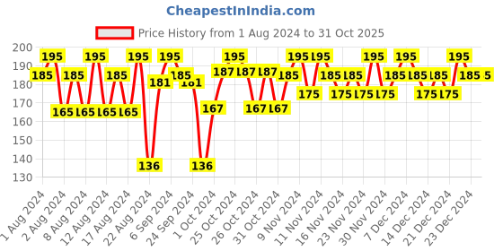 tatacliq.com Plum Color Affair Nail Polish Summer Sorbet Collection Kiwi 152 - 11 ml plum Price History Graph from 1 Aug 2024 to 30 Oct 2025