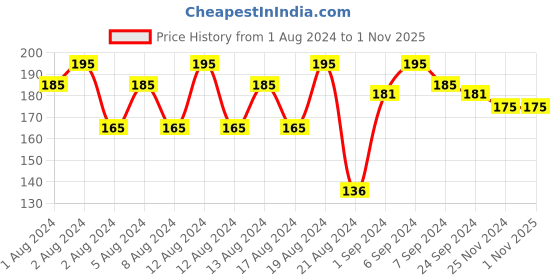 tatacliq.com Plum Color Affair Nail Polish Summer Sorbet Collection Lemon 153 - 11 ml plum Price History Graph from 1 Aug 2024 to 31 Oct 2025