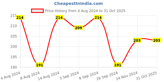 tatacliq.com Plum Color Affair Nail Polish Sunset Glow 163 - 11 ml plum Price History Graph from 4 Aug 2024 to 31 Oct 2025