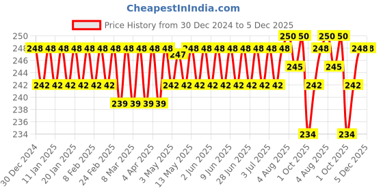 tatacliq.com Plum Green Tea Pore Cleansing Face Wash - 100 ml plum Price History Graph from 30 Dec 2024 to 5 Dec 2025