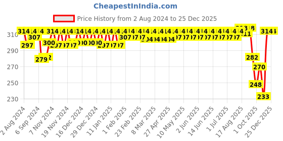 tatacliq.com Plum Hibiscus & Ceramides Long & Healthy Shampoo - 250 ml plum Price History Graph from 2 Aug 2024 to 24 Dec 2025