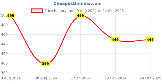 tatacliq.com Plum Matte In Heaven Liquid Lipstick Caramello 129 - 4.5 ml plum Price History Graph from 9 Aug 2024 to 24 Oct 2025