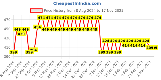 tatacliq.com Plum Matte In Heaven Liquid Lipstick Raspberry Rush 127 - 4.5 ml plum Price History Graph from 8 Aug 2024 to 16 Nov 2025