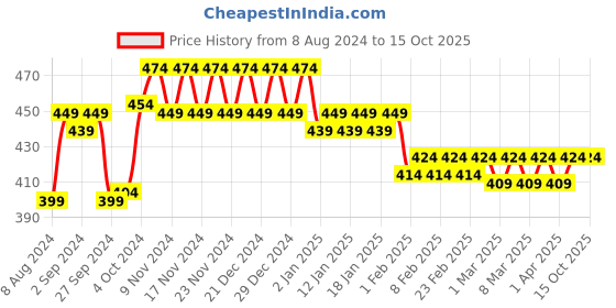 tatacliq.com Plum Matte In Heaven Liquid Lipstick Very Berry 128 - 4.5 ml plum Price History Graph from 8 Aug 2024 to 15 Oct 2025
