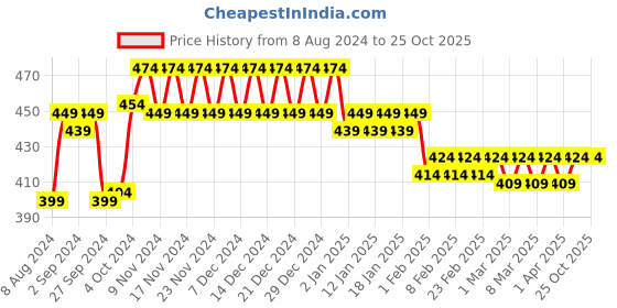 tatacliq.com Plum Matterrific Lipstick Date Night 128 - 4.2 gm plum Price History Graph from 8 Aug 2024 to 25 Oct 2025