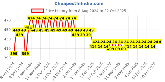 tatacliq.com Plum Matterrific Lipstick Haute Shot 139 - 4.2 gm plum Price History Graph from 8 Aug 2024 to 22 Oct 2025
