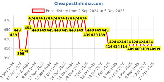 tatacliq.com Plum Matterrific Lipstick Jazzberry 127 - 4.2 gm plum Price History Graph from 2 Sep 2024 to 5 Nov 2025