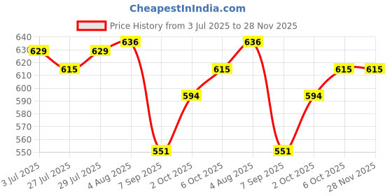 tatacliq.com Plum Oat & Ceramide Complex 100% Mineral Sunscreen SPF 50 PA+++ - 50 gm plum Price History Graph from 3 Jul 2025 to 28 Nov 2025