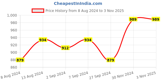tatacliq.com Plum Pro Nex Hair Growth Serum - 50 ml plum Price History Graph from 8 Aug 2024 to 3 Nov 2025
