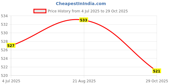 tatacliq.com Plum Rice Water & 2% Niacinamide Sunscreen SPF 50 PA+++ - 80 gm plum Price History Graph from 4 Jul 2025 to 29 Oct 2025