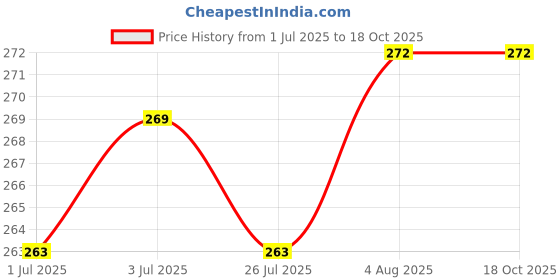 tatacliq.com Plum Rice Water & Niacinamide 2% Simply Bright Face Wash - 100 ml plum Price History Graph from 1 Jul 2025 to 18 Oct 2025