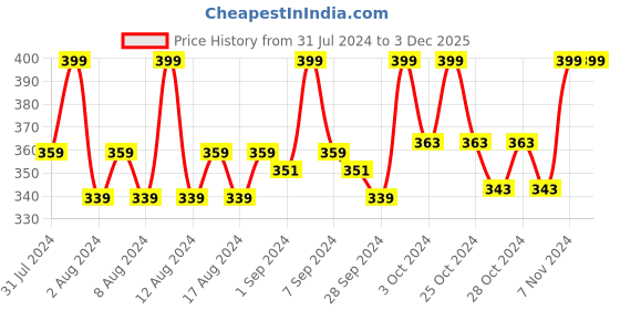 tatacliq.com Plum Saffron & Kumkumadi Oil Glow Bright Moisturizer - 50 gm plum Price History Graph from 31 Jul 2024 to 2 Dec 2025