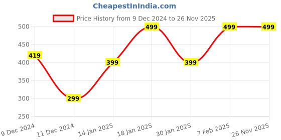 tatacliq.com Plum Tree Kids Grey & Green Cotton Printed Shorts (Pack of 2) plum tree Price History Graph from 9 Dec 2024 to 26 Nov 2025
